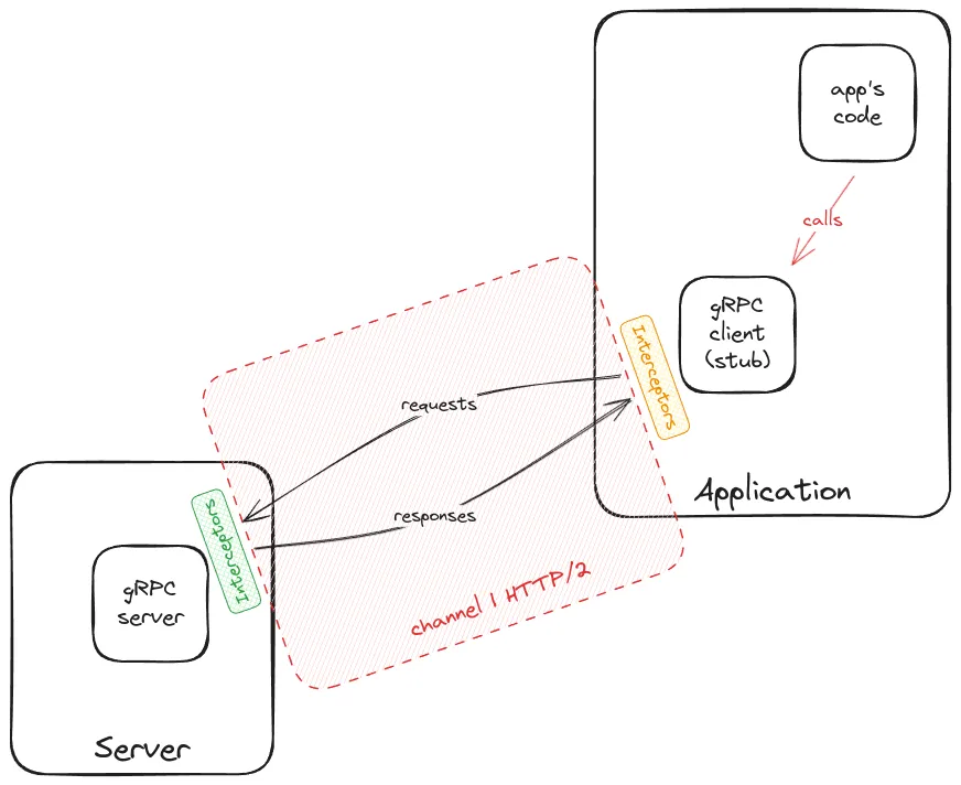 gRPC flow